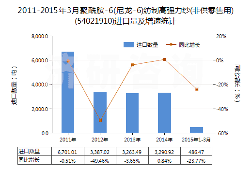 2011-2015年3月聚酰胺-6(尼龍-6)紡制高強(qiáng)力紗(非供零售用)(54021910)進(jìn)口量及增速統(tǒng)計